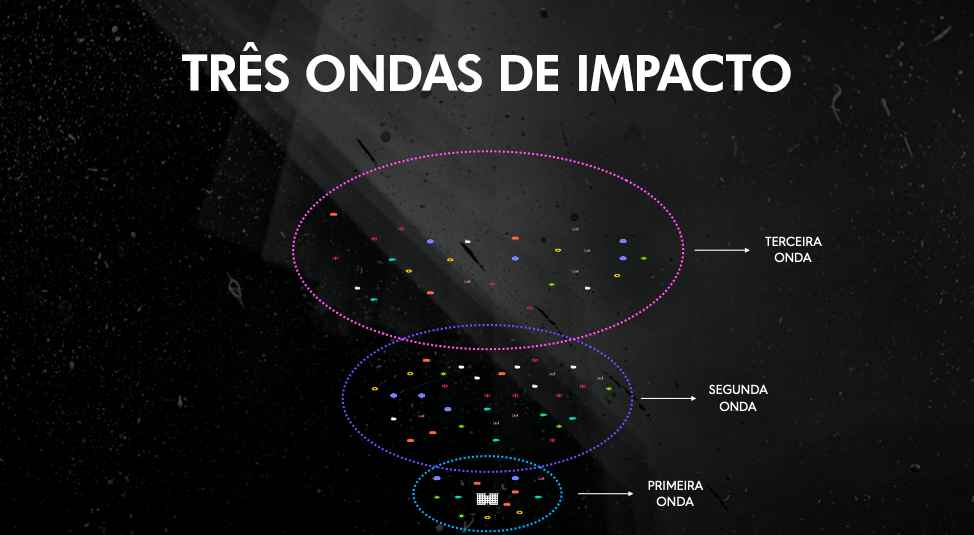 O mapeamento de possíveis futuros: A metodologia três ondas